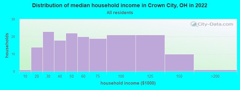 Distribution of median household income in Crown City, OH in 2022