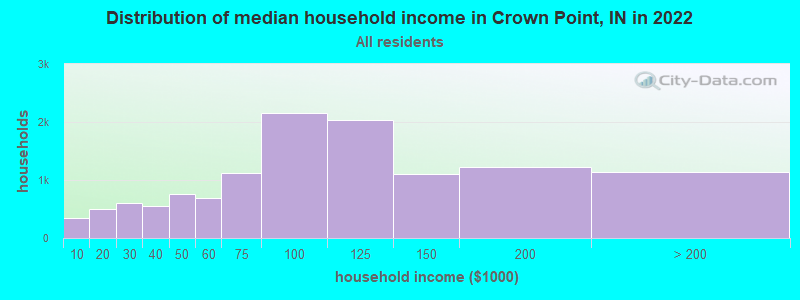 Distribution of median household income in Crown Point, IN in 2019
