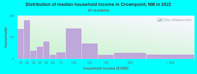 Distribution of median household income in Crownpoint, NM in 2019