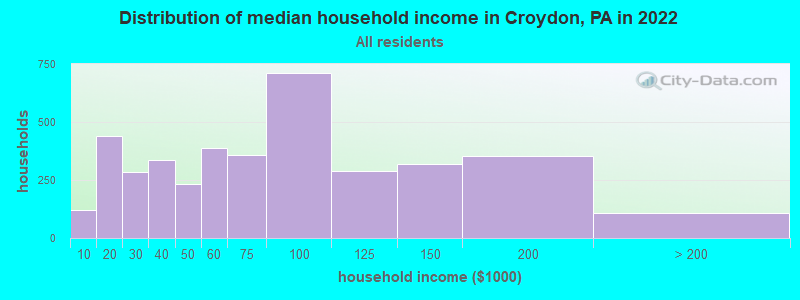 Distribution of median household income in Croydon, PA in 2019