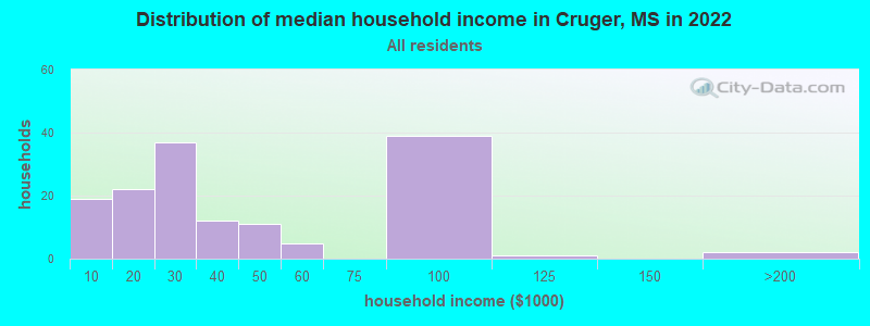Distribution of median household income in Cruger, MS in 2022