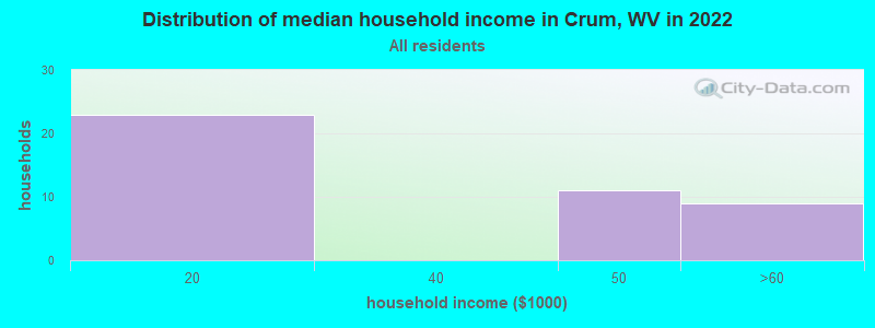 Distribution of median household income in Crum, WV in 2022