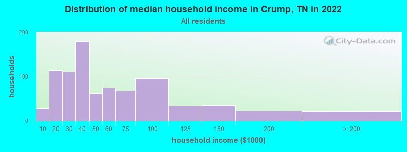 Distribution of median household income in Crump, TN in 2019