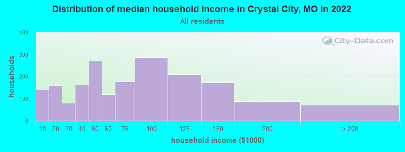 Distribution of median household income in Crystal City, MO in 2021