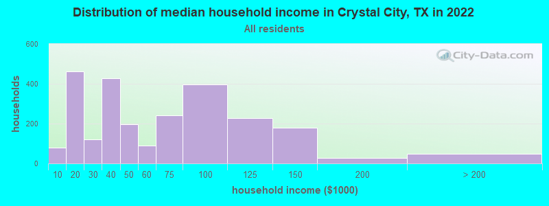 Distribution of median household income in Crystal City, TX in 2022