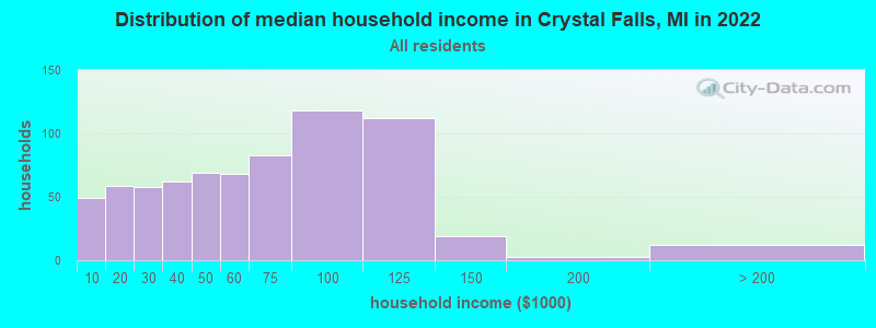 Distribution of median household income in Crystal Falls, MI in 2021