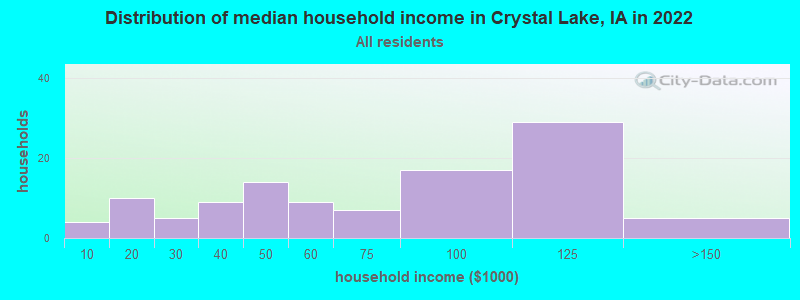 Distribution of median household income in Crystal Lake, IA in 2019