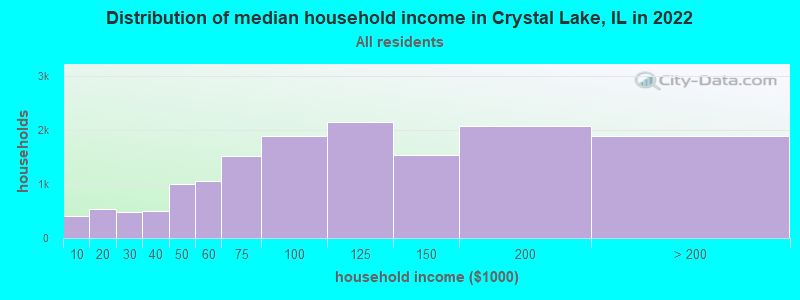 Distribution of median household income in Crystal Lake, IL in 2021