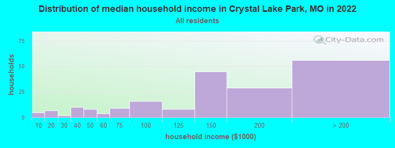 Distribution of median household income in Crystal Lake Park, MO in 2022