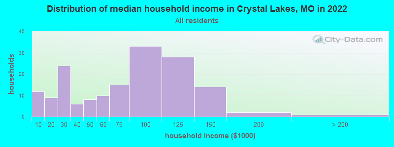 Distribution of median household income in Crystal Lakes, MO in 2022