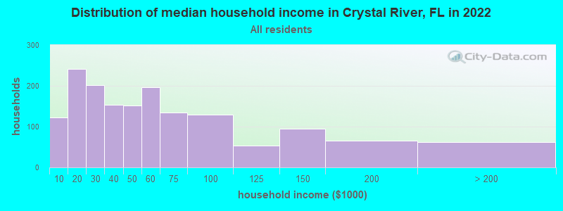 Distribution of median household income in Crystal River, FL in 2019