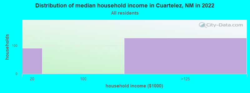 Distribution of median household income in Cuartelez, NM in 2022