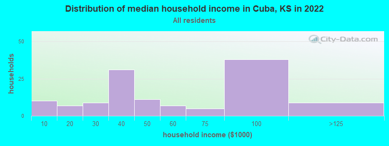 Distribution of median household income in Cuba, KS in 2022