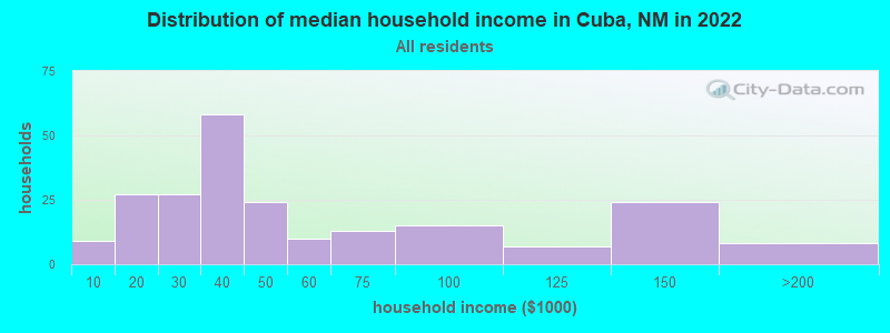 Distribution of median household income in Cuba, NM in 2019