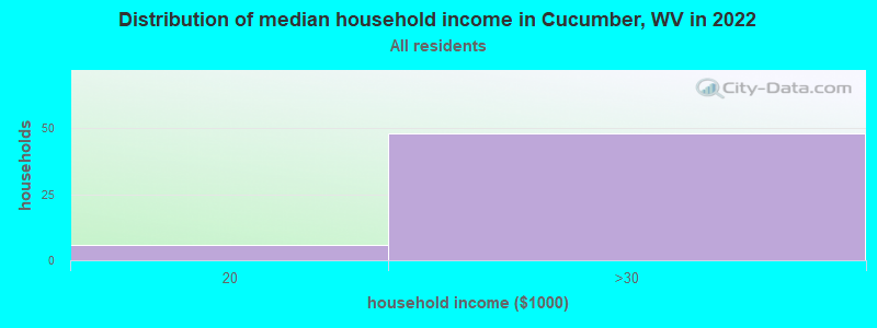 Distribution of median household income in Cucumber, WV in 2022