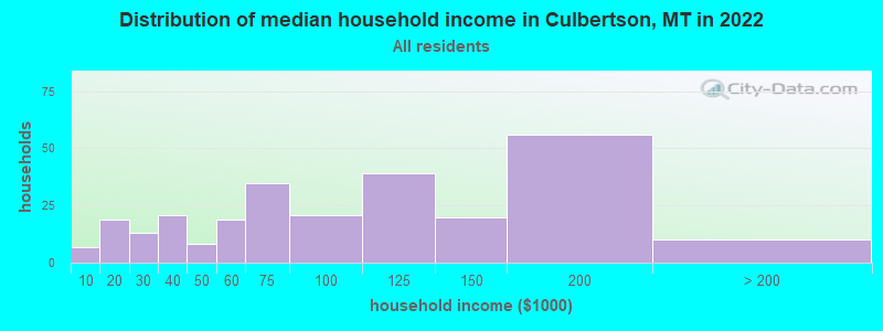 Distribution of median household income in Culbertson, MT in 2022