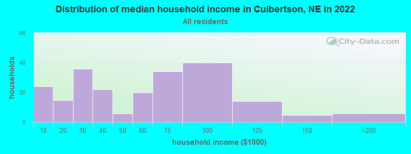 Distribution of median household income in Culbertson, NE in 2022
