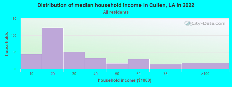 Distribution of median household income in Cullen, LA in 2022
