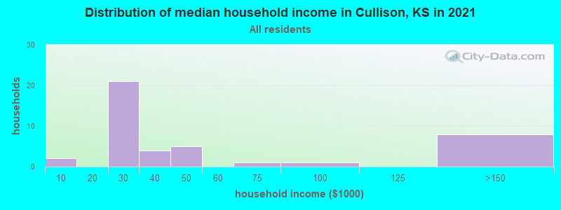 Distribution of median household income in Cullison, KS in 2019