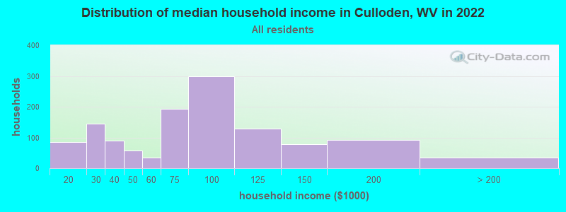 Distribution of median household income in Culloden, WV in 2022