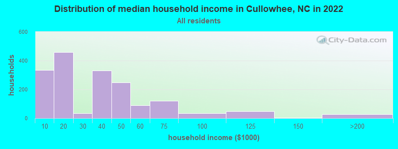 Distribution of median household income in Cullowhee, NC in 2021