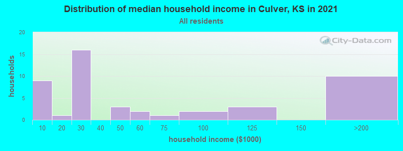 Distribution of median household income in Culver, KS in 2022