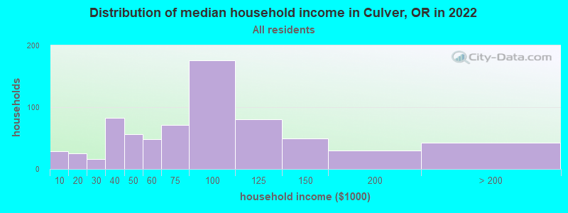 Distribution of median household income in Culver, OR in 2022
