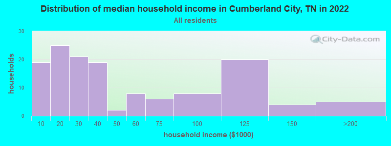 Distribution of median household income in Cumberland City, TN in 2022