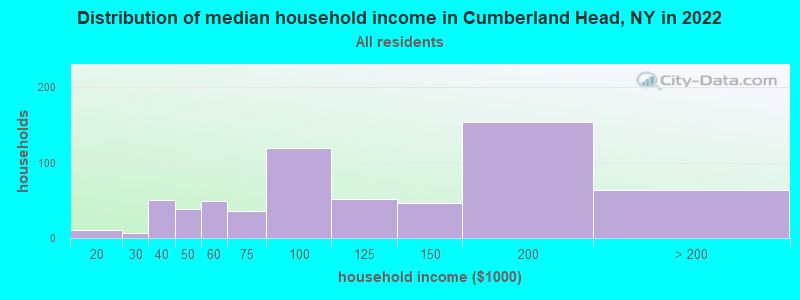 Distribution of median household income in Cumberland Head, NY in 2022