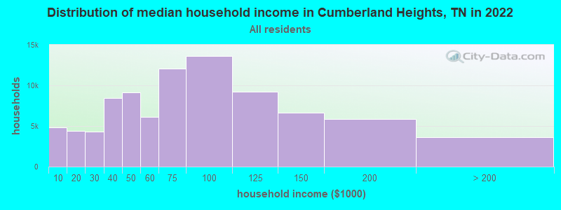 Distribution of median household income in Cumberland Heights, TN in 2022