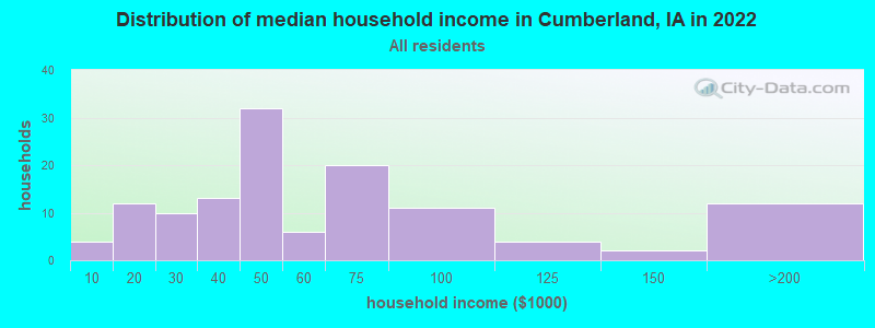 Distribution of median household income in Cumberland, IA in 2022