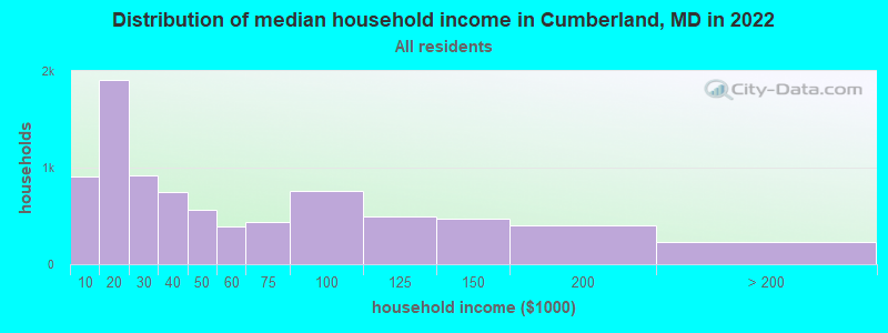 Distribution of median household income in Cumberland, MD in 2021