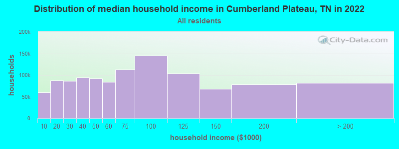 Distribution of median household income in Cumberland Plateau, TN in 2022