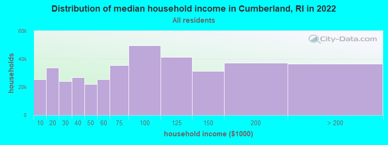 Distribution of median household income in Cumberland, RI in 2021