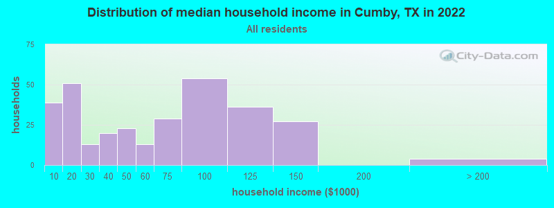 Distribution of median household income in Cumby, TX in 2022