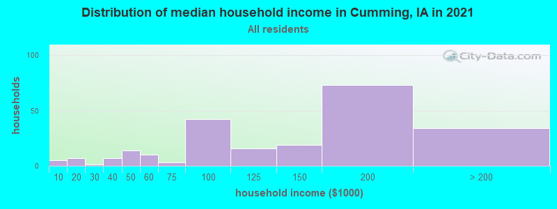 Distribution of median household income in Cumming, IA in 2022