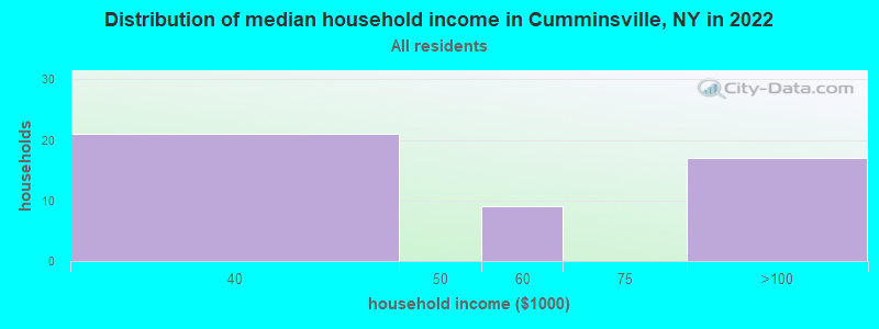 Distribution of median household income in Cumminsville, NY in 2022