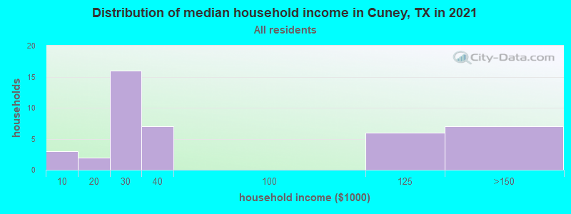 Distribution of median household income in Cuney, TX in 2022