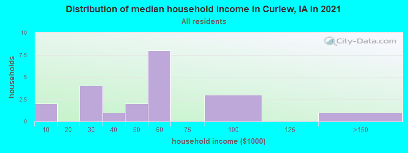 Distribution of median household income in Curlew, IA in 2022