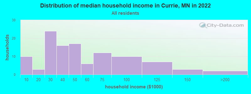 Distribution of median household income in Currie, MN in 2019