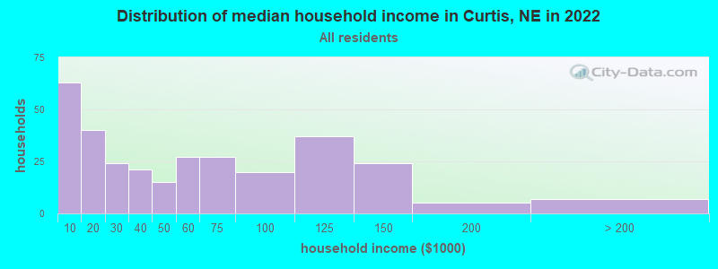 Distribution of median household income in Curtis, NE in 2022