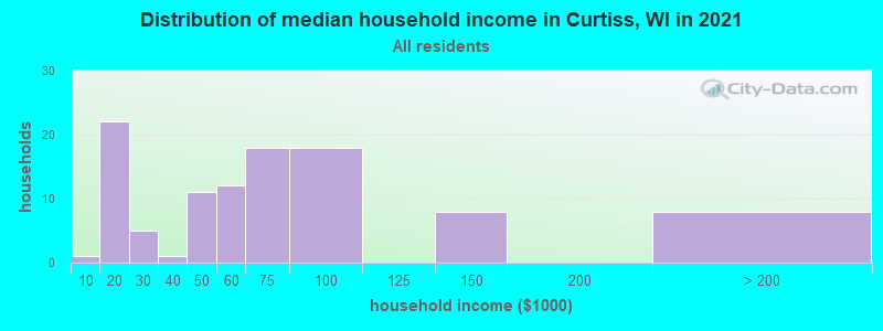 Distribution of median household income in Curtiss, WI in 2022
