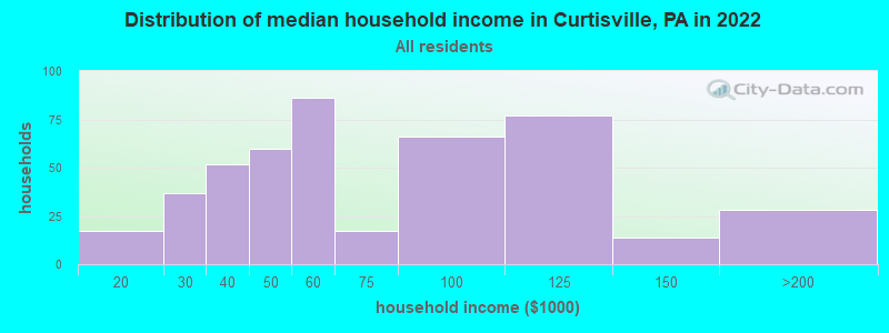 Distribution of median household income in Curtisville, PA in 2022