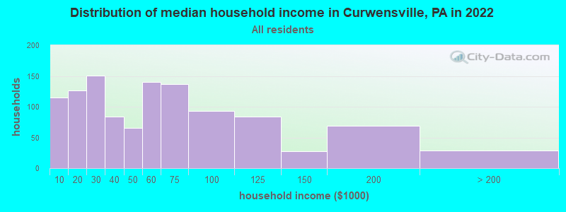 Distribution of median household income in Curwensville, PA in 2022