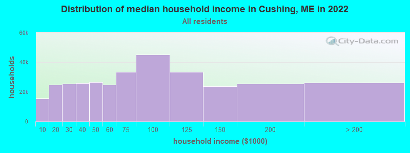 Distribution of median household income in Cushing, ME in 2022