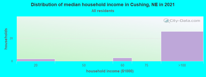Distribution of median household income in Cushing, NE in 2022