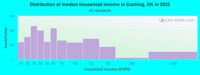 Distribution of median household income in Cushing, OK in 2021
