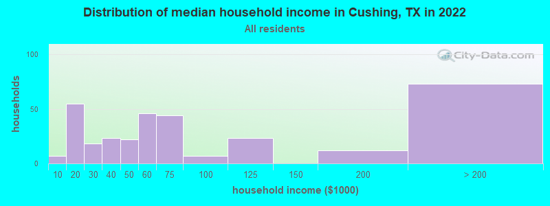 Distribution of median household income in Cushing, TX in 2019