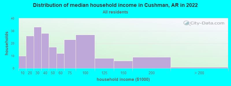 Distribution of median household income in Cushman, AR in 2019