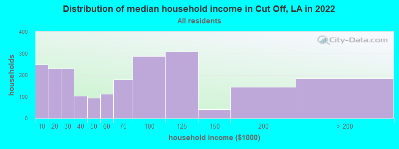 Distribution of median household income in Cut Off, LA in 2019